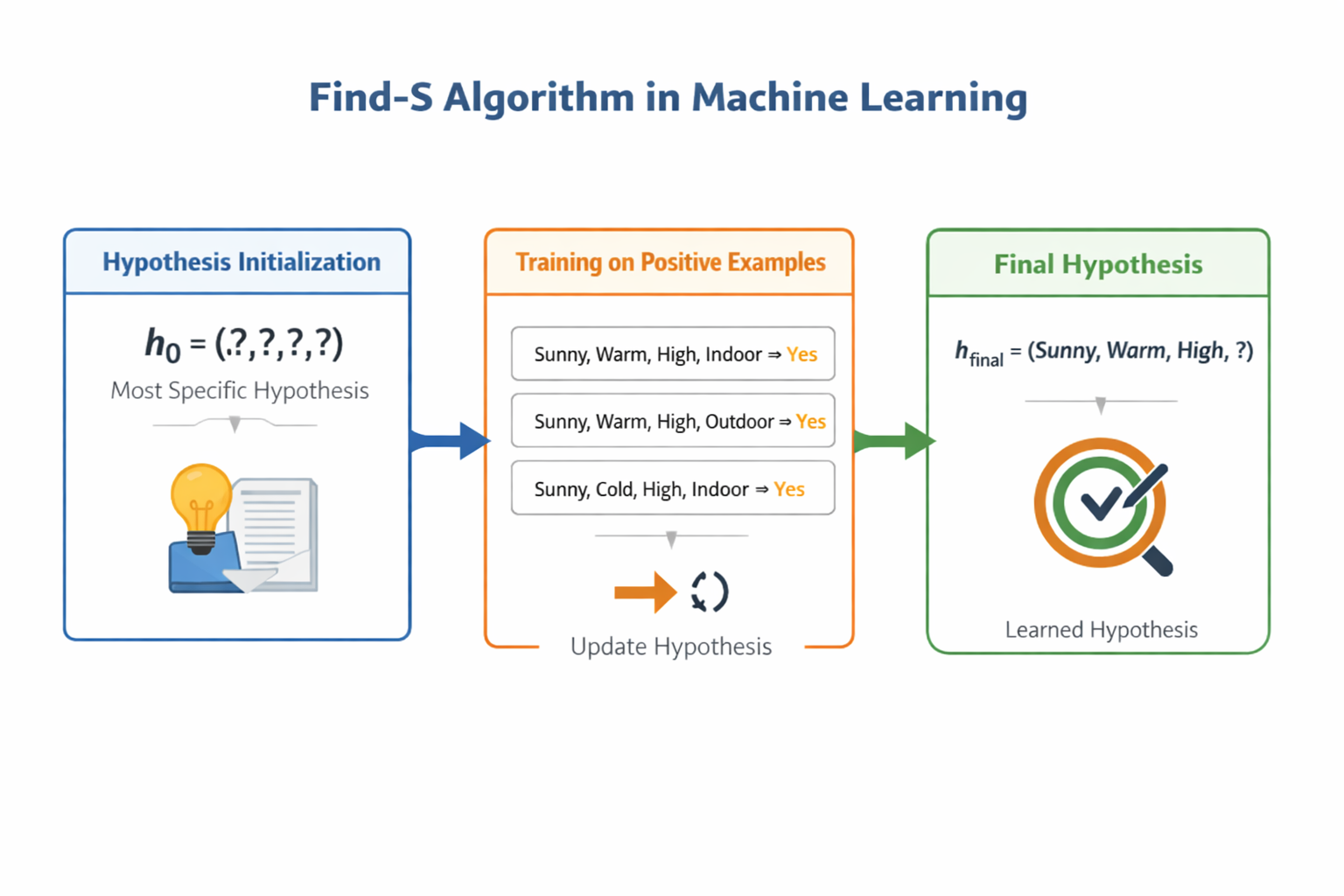 Cracking the Code of Concept Learning: Find-S and Candidate Elimination Algorithms